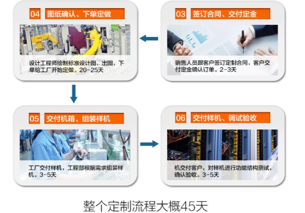 乐鱼定制化流程.png