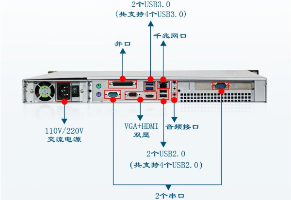 乐鱼1U工控机端口.png